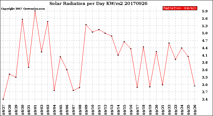 Milwaukee Weather Solar Radiation<br>per Day KW/m2