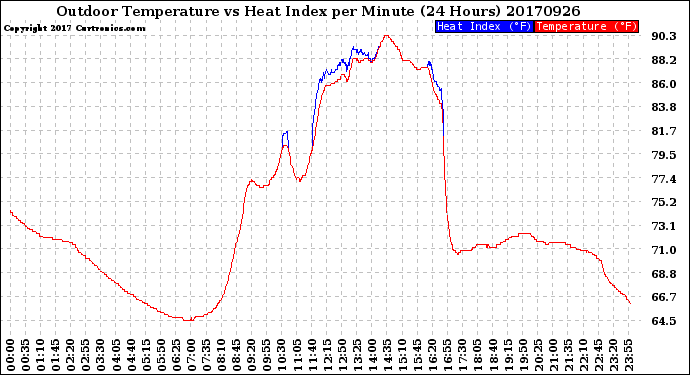 Milwaukee Weather Outdoor Temperature<br>vs Heat Index<br>per Minute<br>(24 Hours)