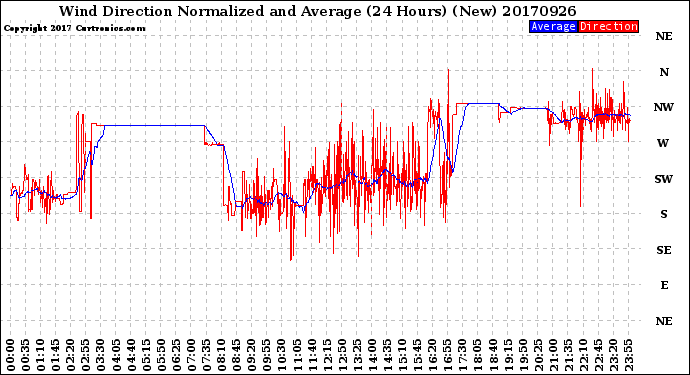 Milwaukee Weather Wind Direction<br>Normalized and Average<br>(24 Hours) (New)