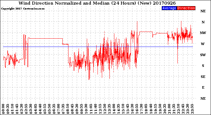 Milwaukee Weather Wind Direction<br>Normalized and Median<br>(24 Hours) (New)