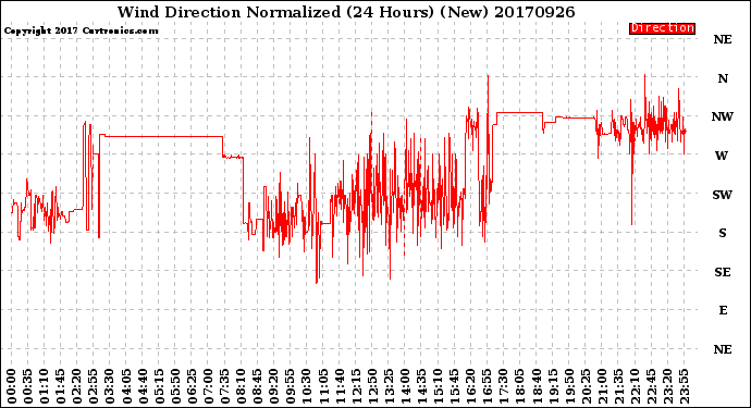 Milwaukee Weather Wind Direction<br>Normalized<br>(24 Hours) (New)