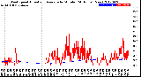 Milwaukee Weather Wind Speed<br>Actual and Average<br>by Minute<br>(24 Hours) (New)