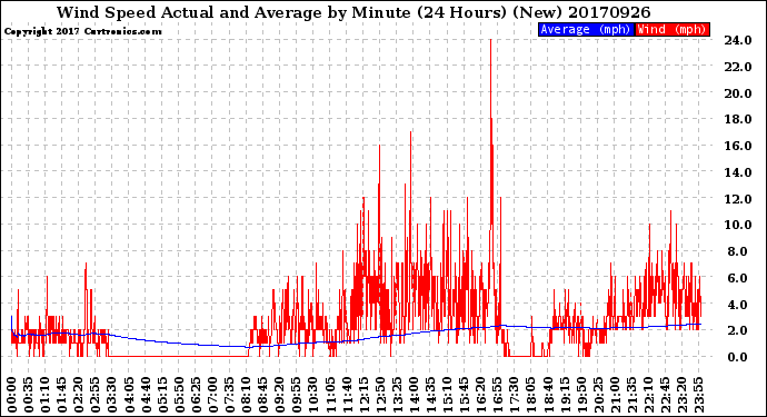 Milwaukee Weather Wind Speed<br>Actual and Average<br>by Minute<br>(24 Hours) (New)