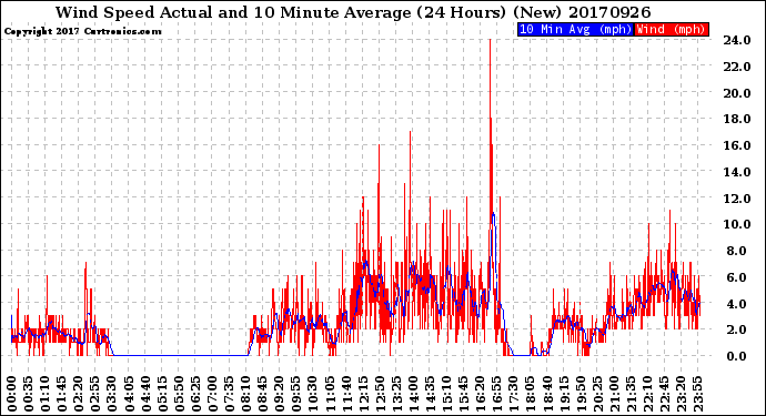 Milwaukee Weather Wind Speed<br>Actual and 10 Minute<br>Average<br>(24 Hours) (New)