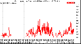 Milwaukee Weather Wind Speed<br>by Minute<br>(24 Hours) (New)