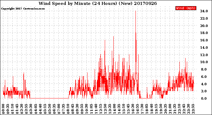 Milwaukee Weather Wind Speed<br>by Minute<br>(24 Hours) (New)