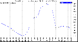 Milwaukee Weather Wind Chill<br>Hourly Average<br>(24 Hours)