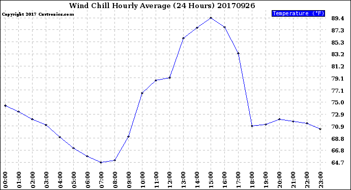 Milwaukee Weather Wind Chill<br>Hourly Average<br>(24 Hours)