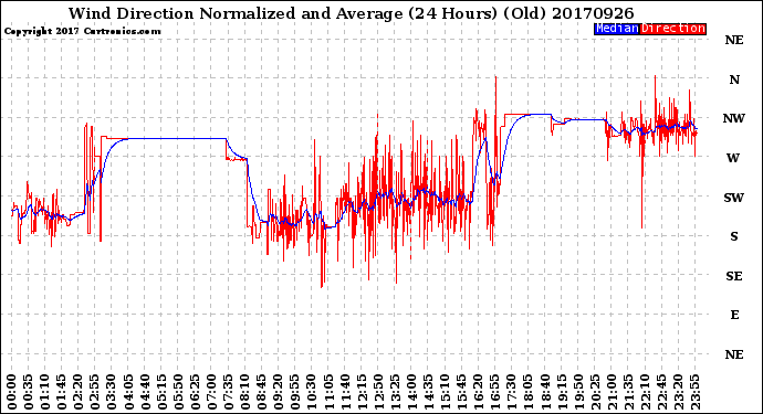 Milwaukee Weather Wind Direction<br>Normalized and Average<br>(24 Hours) (Old)