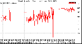 Milwaukee Weather Wind Direction<br>(24 Hours) (Raw)