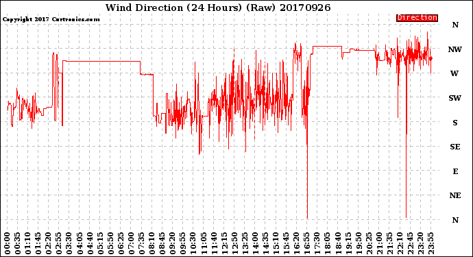 Milwaukee Weather Wind Direction<br>(24 Hours) (Raw)