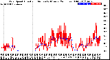 Milwaukee Weather Wind Speed<br>Actual and Median<br>by Minute<br>(24 Hours) (Old)