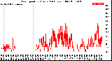 Milwaukee Weather Wind Speed<br>by Minute<br>(24 Hours) (Old)