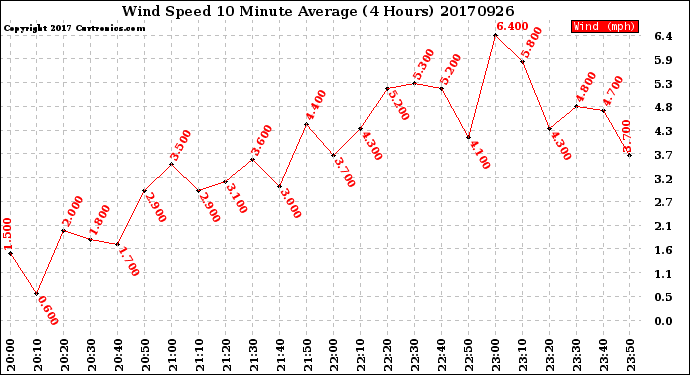 Milwaukee Weather Wind Speed<br>10 Minute Average<br>(4 Hours)