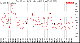 Milwaukee Weather Wind Speed<br>by Minute mph<br>(1 Hour)