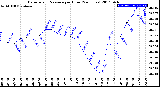 Milwaukee Weather Barometric Pressure<br>per Hour<br>(24 Hours)