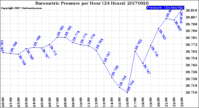 Milwaukee Weather Barometric Pressure<br>per Hour<br>(24 Hours)