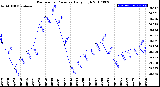 Milwaukee Weather Barometric Pressure<br>Daily High