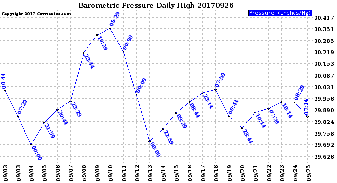 Milwaukee Weather Barometric Pressure<br>Daily High