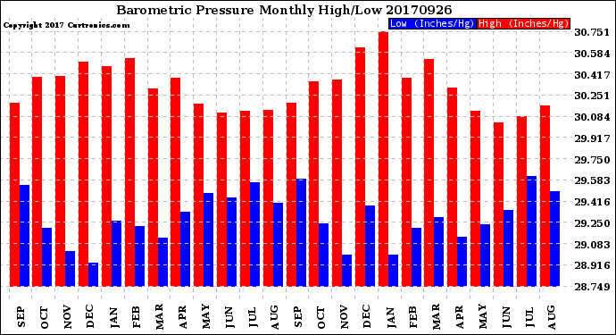 Milwaukee Weather Barometric Pressure<br>Monthly High/Low