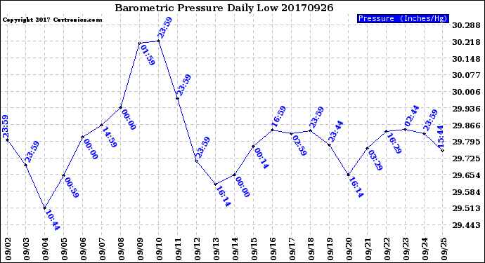 Milwaukee Weather Barometric Pressure<br>Daily Low