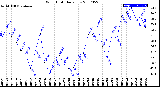 Milwaukee Weather Wind Chill<br>Daily Low