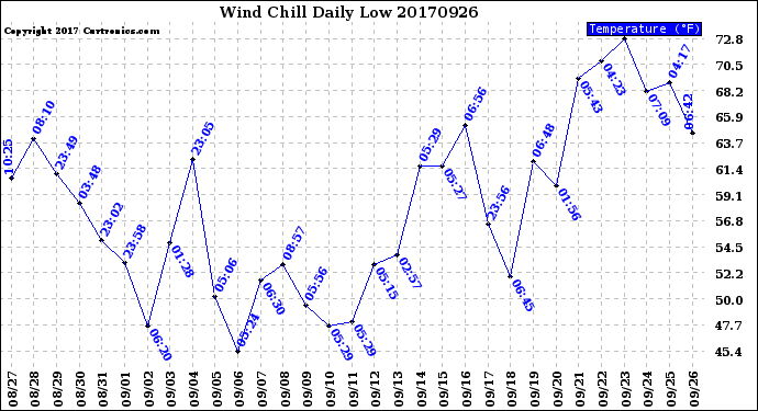 Milwaukee Weather Wind Chill<br>Daily Low
