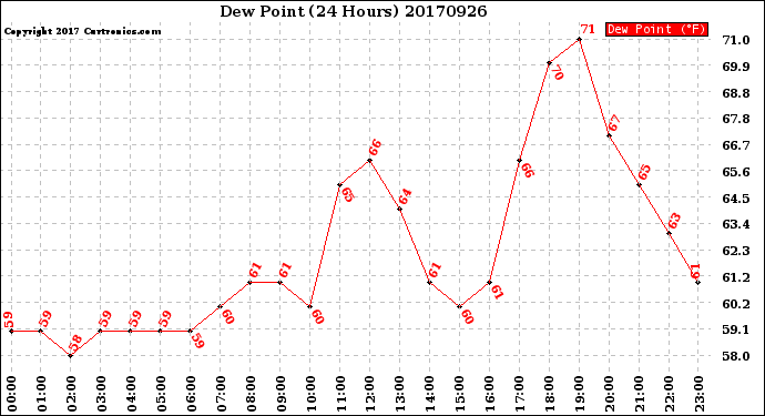 Milwaukee Weather Dew Point<br>(24 Hours)