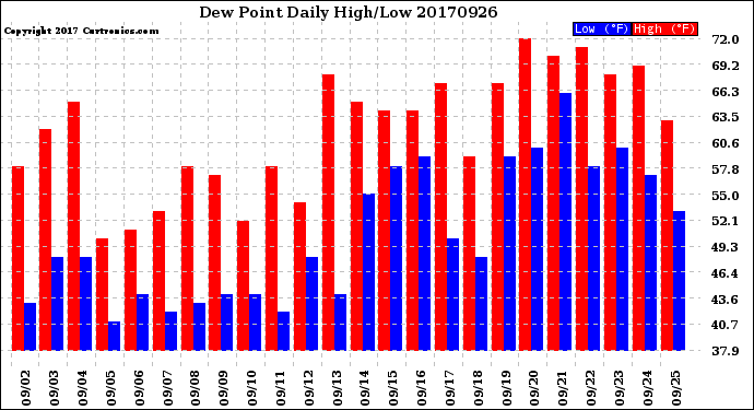 Milwaukee Weather Dew Point<br>Daily High/Low