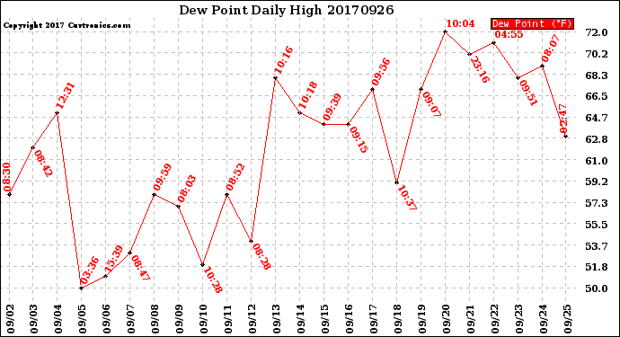 Milwaukee Weather Dew Point<br>Daily High