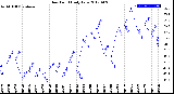 Milwaukee Weather Dew Point<br>Daily Low