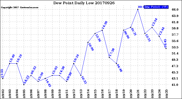 Milwaukee Weather Dew Point<br>Daily Low