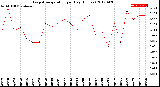 Milwaukee Weather Evapotranspiration<br>per Day (Inches)