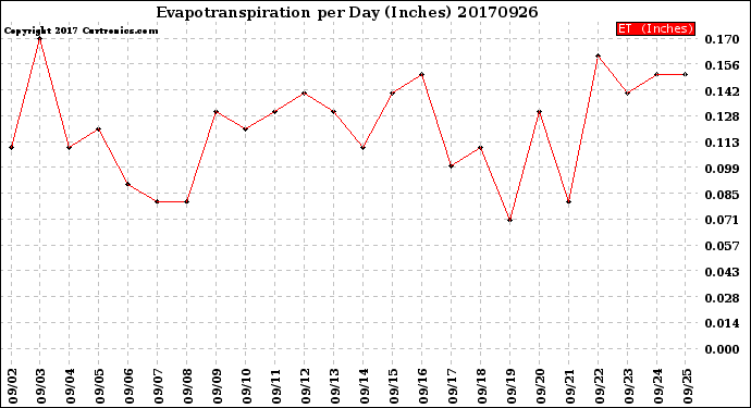 Milwaukee Weather Evapotranspiration<br>per Day (Inches)
