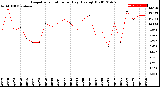 Milwaukee Weather Evapotranspiration<br>per Day (Ozs sq/ft)