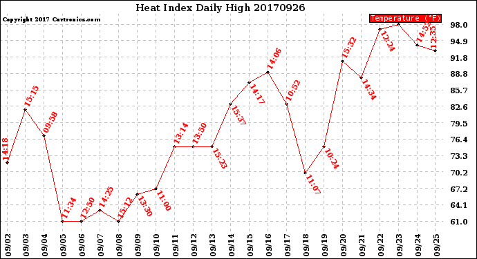 Milwaukee Weather Heat Index<br>Daily High