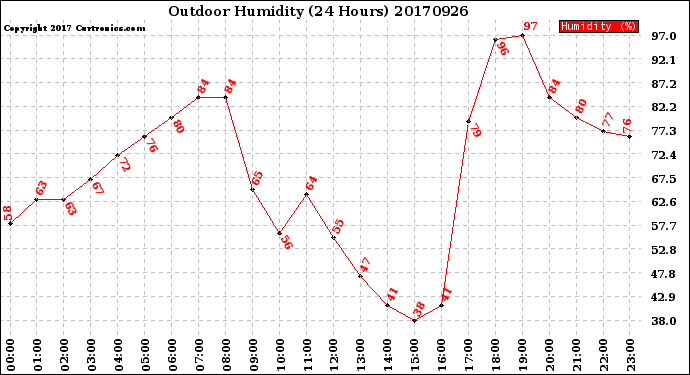 Milwaukee Weather Outdoor Humidity<br>(24 Hours)