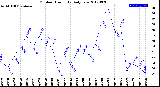 Milwaukee Weather Outdoor Humidity<br>Daily Low