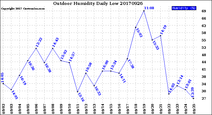 Milwaukee Weather Outdoor Humidity<br>Daily Low