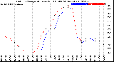 Milwaukee Weather Outdoor Temperature<br>vs Wind Chill<br>(24 Hours)