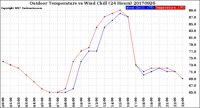 Milwaukee Weather Outdoor Temperature<br>vs Wind Chill<br>(24 Hours)