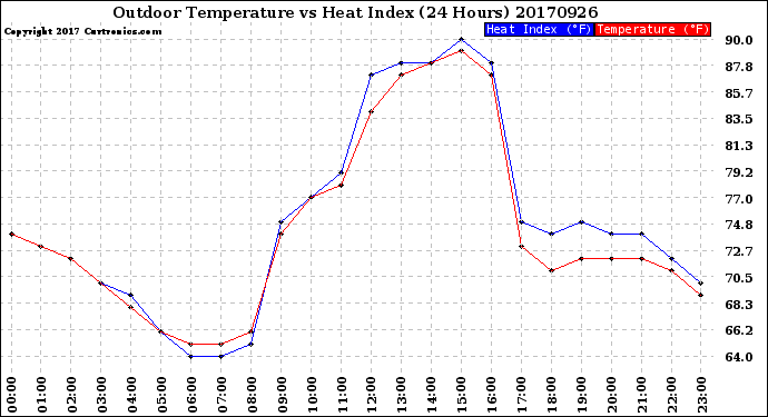 Milwaukee Weather Outdoor Temperature<br>vs Heat Index<br>(24 Hours)