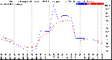 Milwaukee Weather Outdoor Temperature<br>vs THSW Index<br>per Hour<br>(24 Hours)