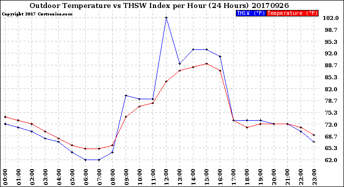 Milwaukee Weather Outdoor Temperature<br>vs THSW Index<br>per Hour<br>(24 Hours)