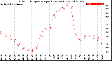 Milwaukee Weather Outdoor Temperature<br>per Hour<br>(24 Hours)