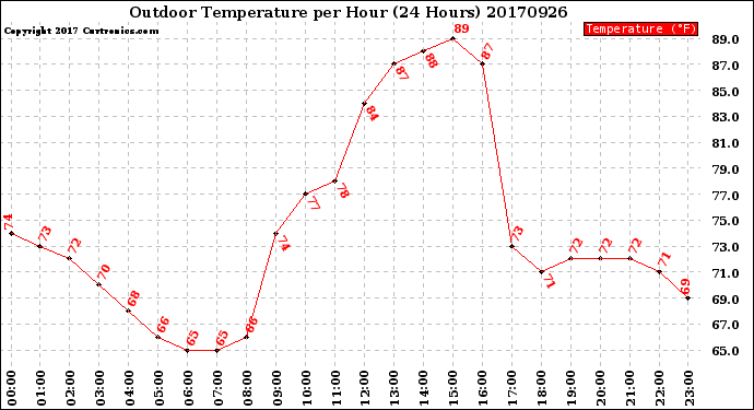 Milwaukee Weather Outdoor Temperature<br>per Hour<br>(24 Hours)