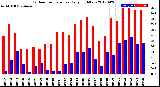 Milwaukee Weather Outdoor Temperature<br>Daily High/Low