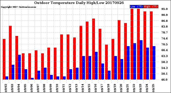 Milwaukee Weather Outdoor Temperature<br>Daily High/Low