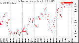 Milwaukee Weather Outdoor Temperature<br>Daily High