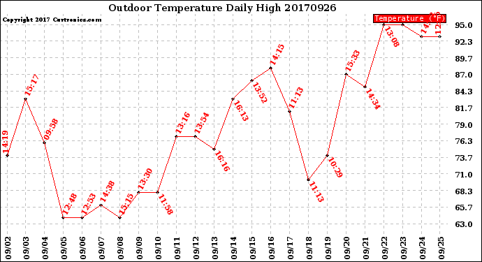 Milwaukee Weather Outdoor Temperature<br>Daily High